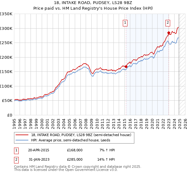 18, INTAKE ROAD, PUDSEY, LS28 9BZ: Price paid vs HM Land Registry's House Price Index