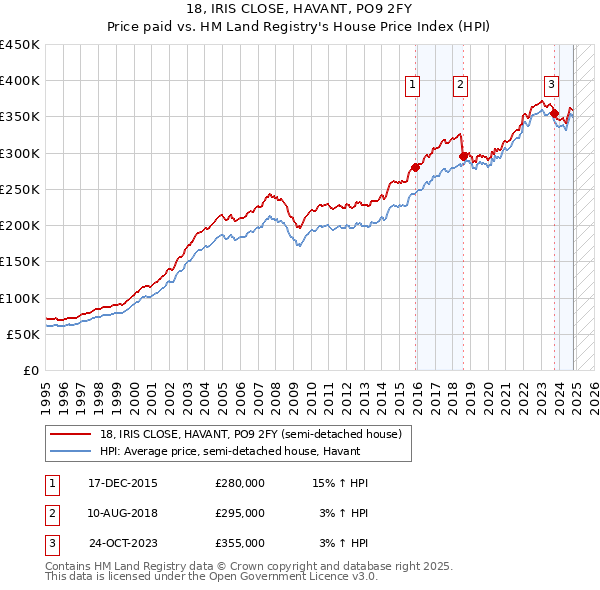 18, IRIS CLOSE, HAVANT, PO9 2FY: Price paid vs HM Land Registry's House Price Index