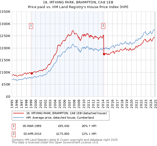 18, IRTHING PARK, BRAMPTON, CA8 1EB: Price paid vs HM Land Registry's House Price Index