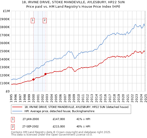 18, IRVINE DRIVE, STOKE MANDEVILLE, AYLESBURY, HP22 5UN: Price paid vs HM Land Registry's House Price Index