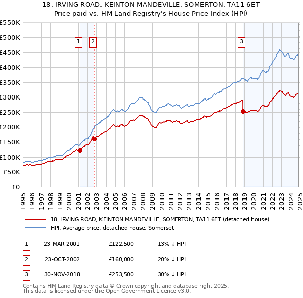 18, IRVING ROAD, KEINTON MANDEVILLE, SOMERTON, TA11 6ET: Price paid vs HM Land Registry's House Price Index