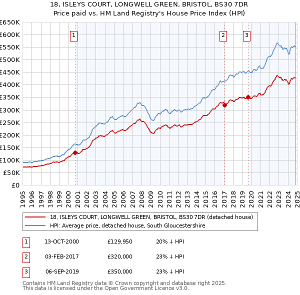 18, ISLEYS COURT, LONGWELL GREEN, BRISTOL, BS30 7DR: Price paid vs HM Land Registry's House Price Index