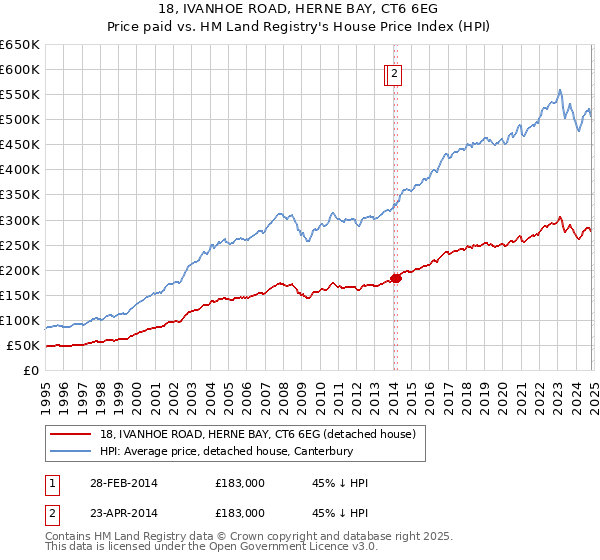 18, IVANHOE ROAD, HERNE BAY, CT6 6EG: Price paid vs HM Land Registry's House Price Index