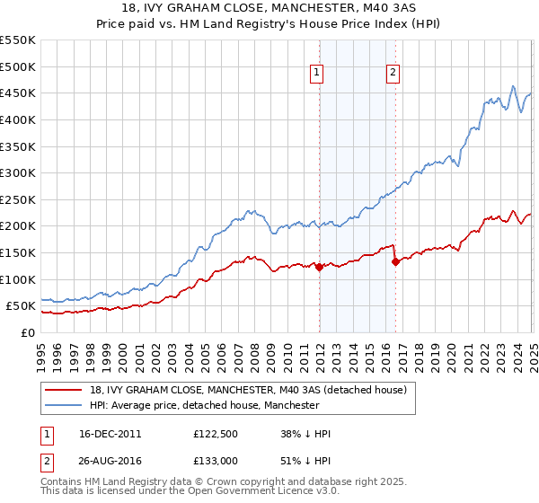 18, IVY GRAHAM CLOSE, MANCHESTER, M40 3AS: Price paid vs HM Land Registry's House Price Index