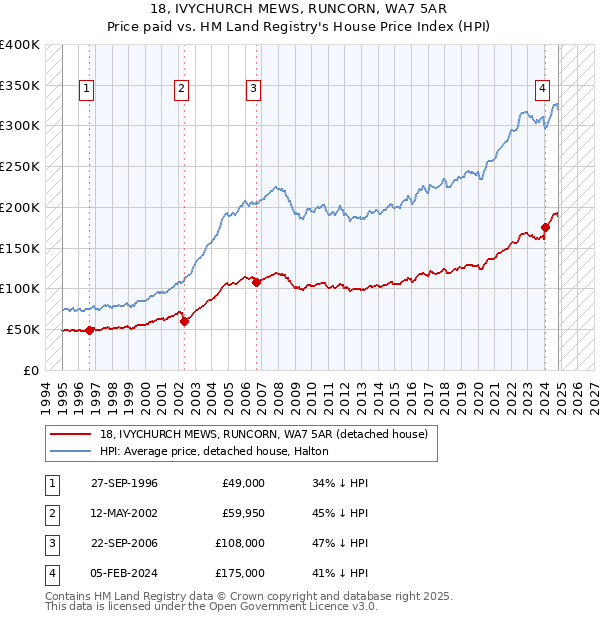 18, IVYCHURCH MEWS, RUNCORN, WA7 5AR: Price paid vs HM Land Registry's House Price Index