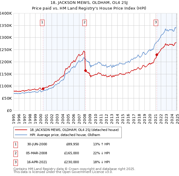 18, JACKSON MEWS, OLDHAM, OL4 2SJ: Price paid vs HM Land Registry's House Price Index