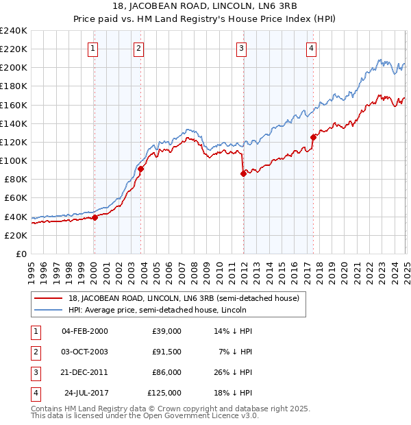 18, JACOBEAN ROAD, LINCOLN, LN6 3RB: Price paid vs HM Land Registry's House Price Index