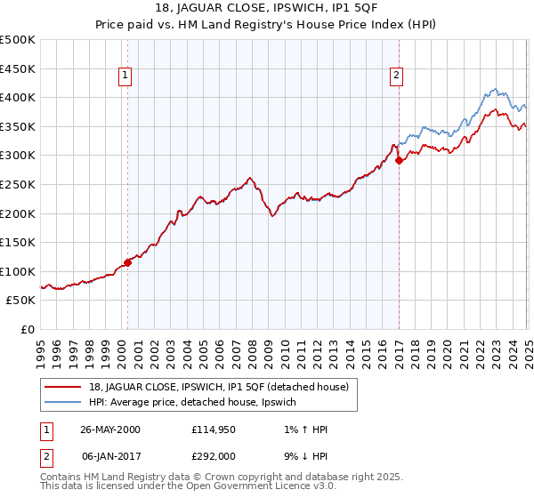 18, JAGUAR CLOSE, IPSWICH, IP1 5QF: Price paid vs HM Land Registry's House Price Index