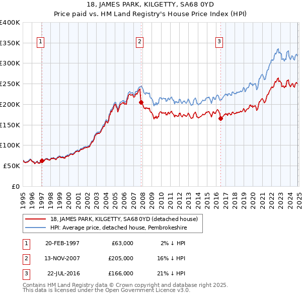 18, JAMES PARK, KILGETTY, SA68 0YD: Price paid vs HM Land Registry's House Price Index