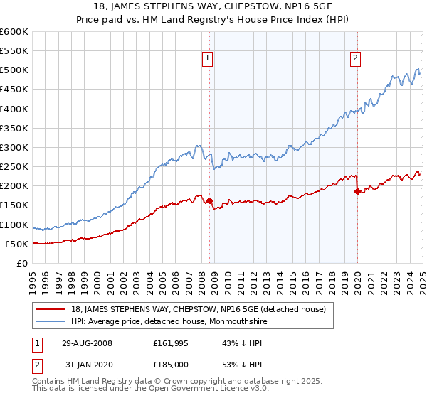 18, JAMES STEPHENS WAY, CHEPSTOW, NP16 5GE: Price paid vs HM Land Registry's House Price Index