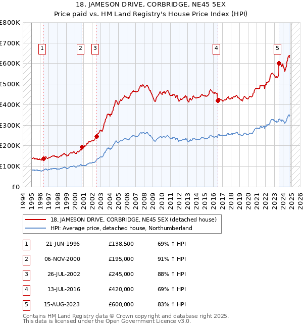 18, JAMESON DRIVE, CORBRIDGE, NE45 5EX: Price paid vs HM Land Registry's House Price Index