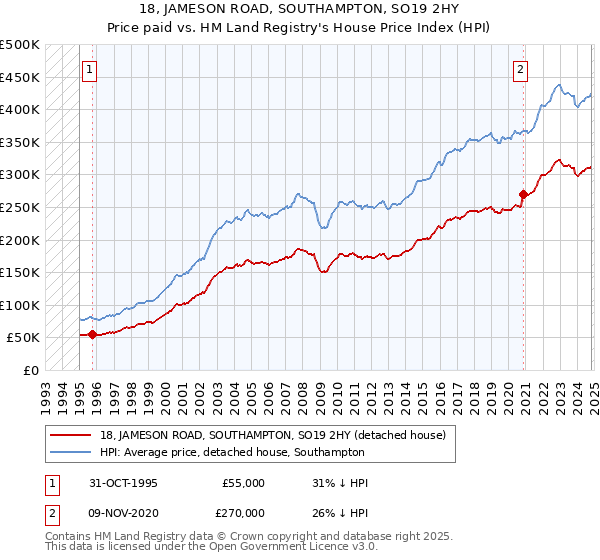 18, JAMESON ROAD, SOUTHAMPTON, SO19 2HY: Price paid vs HM Land Registry's House Price Index