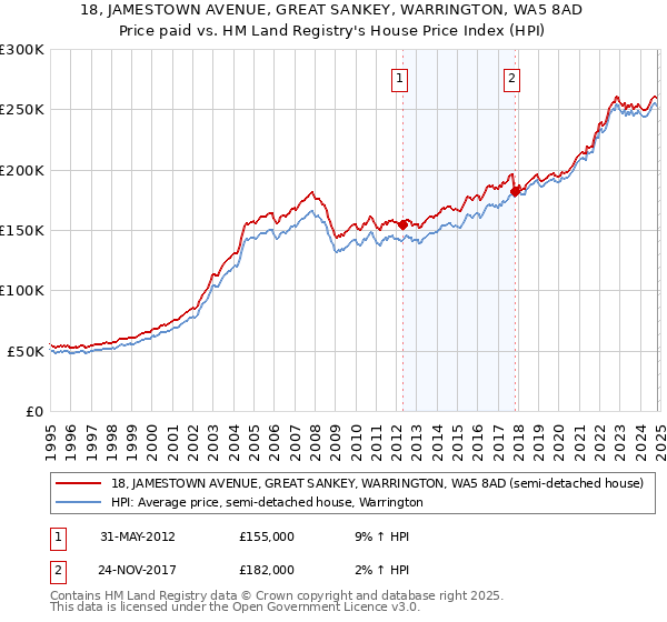 18, JAMESTOWN AVENUE, GREAT SANKEY, WARRINGTON, WA5 8AD: Price paid vs HM Land Registry's House Price Index