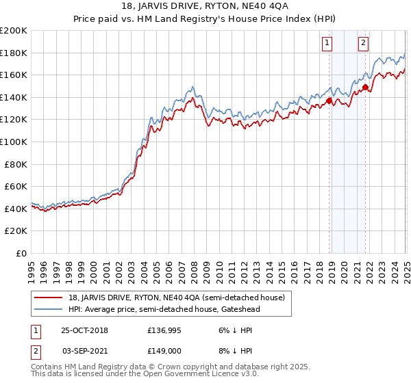 18, JARVIS DRIVE, RYTON, NE40 4QA: Price paid vs HM Land Registry's House Price Index