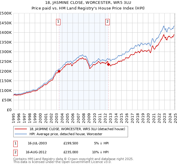 18, JASMINE CLOSE, WORCESTER, WR5 3LU: Price paid vs HM Land Registry's House Price Index