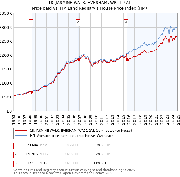 18, JASMINE WALK, EVESHAM, WR11 2AL: Price paid vs HM Land Registry's House Price Index