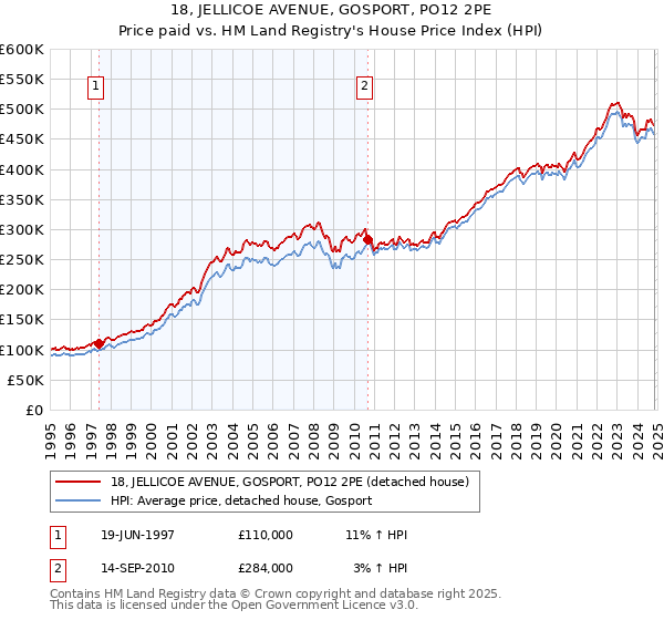 18, JELLICOE AVENUE, GOSPORT, PO12 2PE: Price paid vs HM Land Registry's House Price Index