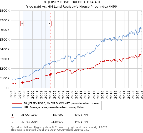 18, JERSEY ROAD, OXFORD, OX4 4RT: Price paid vs HM Land Registry's House Price Index