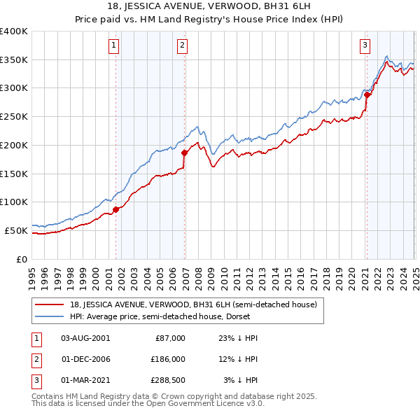 18, JESSICA AVENUE, VERWOOD, BH31 6LH: Price paid vs HM Land Registry's House Price Index