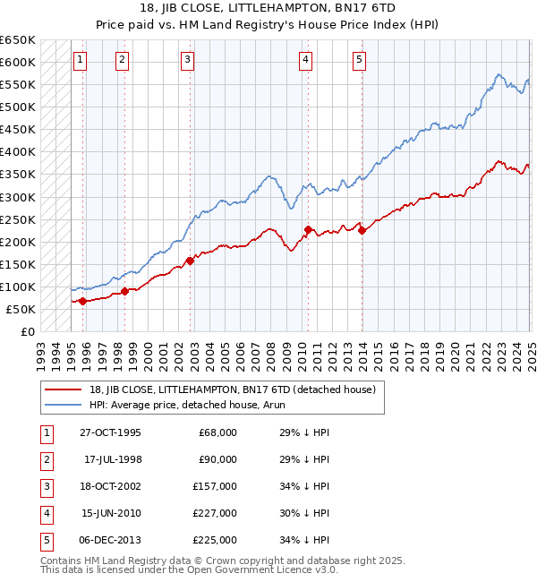 18, JIB CLOSE, LITTLEHAMPTON, BN17 6TD: Price paid vs HM Land Registry's House Price Index