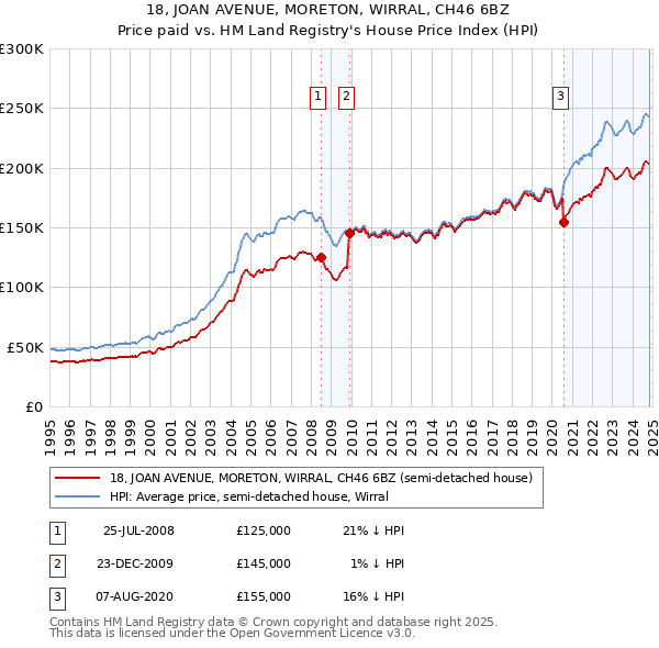 18, JOAN AVENUE, MORETON, WIRRAL, CH46 6BZ: Price paid vs HM Land Registry's House Price Index