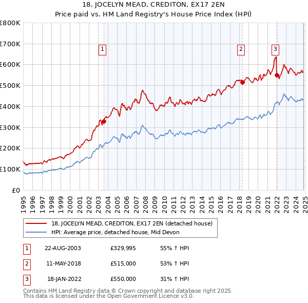 18, JOCELYN MEAD, CREDITON, EX17 2EN: Price paid vs HM Land Registry's House Price Index