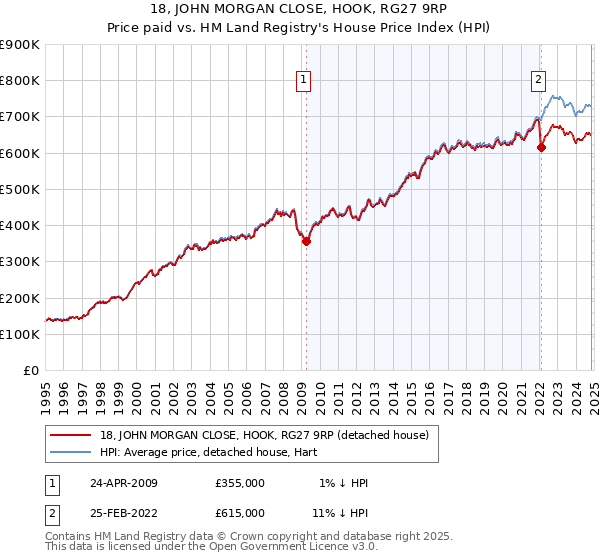 18, JOHN MORGAN CLOSE, HOOK, RG27 9RP: Price paid vs HM Land Registry's House Price Index