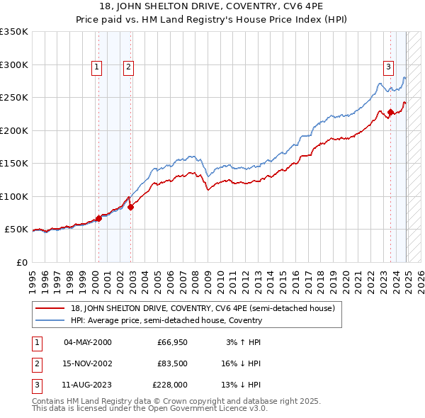 18, JOHN SHELTON DRIVE, COVENTRY, CV6 4PE: Price paid vs HM Land Registry's House Price Index