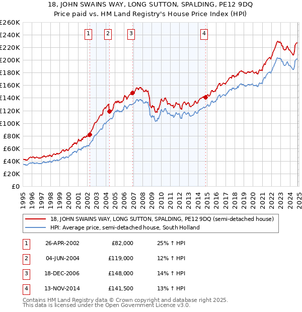 18, JOHN SWAINS WAY, LONG SUTTON, SPALDING, PE12 9DQ: Price paid vs HM Land Registry's House Price Index