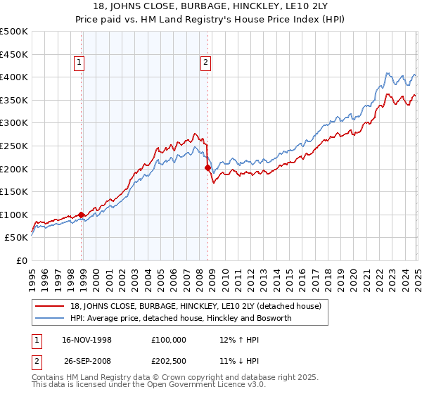 18, JOHNS CLOSE, BURBAGE, HINCKLEY, LE10 2LY: Price paid vs HM Land Registry's House Price Index