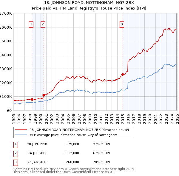 18, JOHNSON ROAD, NOTTINGHAM, NG7 2BX: Price paid vs HM Land Registry's House Price Index