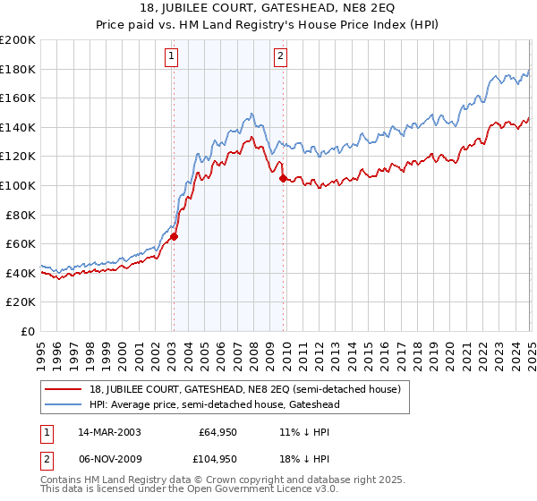 18, JUBILEE COURT, GATESHEAD, NE8 2EQ: Price paid vs HM Land Registry's House Price Index