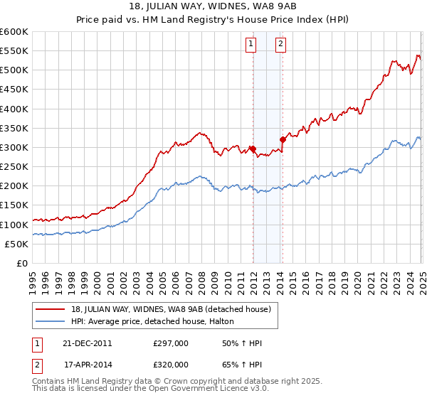 18, JULIAN WAY, WIDNES, WA8 9AB: Price paid vs HM Land Registry's House Price Index