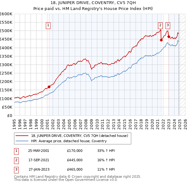 18, JUNIPER DRIVE, COVENTRY, CV5 7QH: Price paid vs HM Land Registry's House Price Index