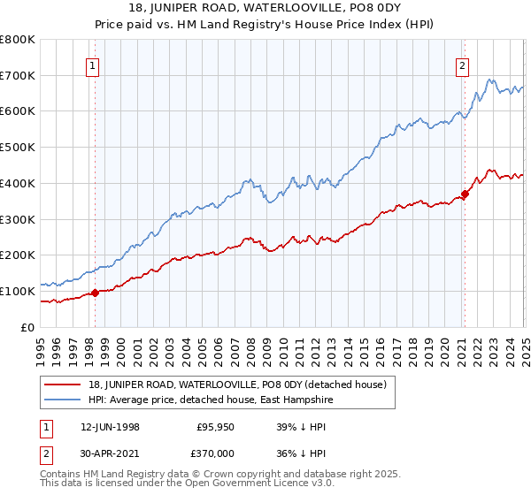 18, JUNIPER ROAD, WATERLOOVILLE, PO8 0DY: Price paid vs HM Land Registry's House Price Index