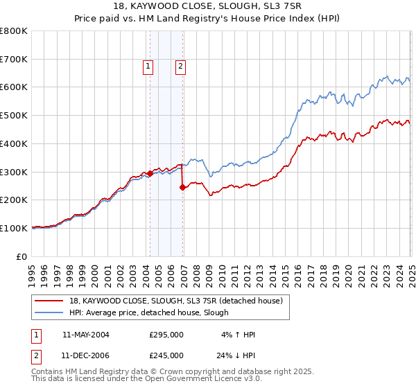 18, KAYWOOD CLOSE, SLOUGH, SL3 7SR: Price paid vs HM Land Registry's House Price Index