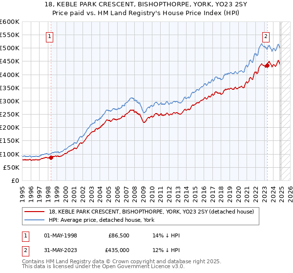 18, KEBLE PARK CRESCENT, BISHOPTHORPE, YORK, YO23 2SY: Price paid vs HM Land Registry's House Price Index