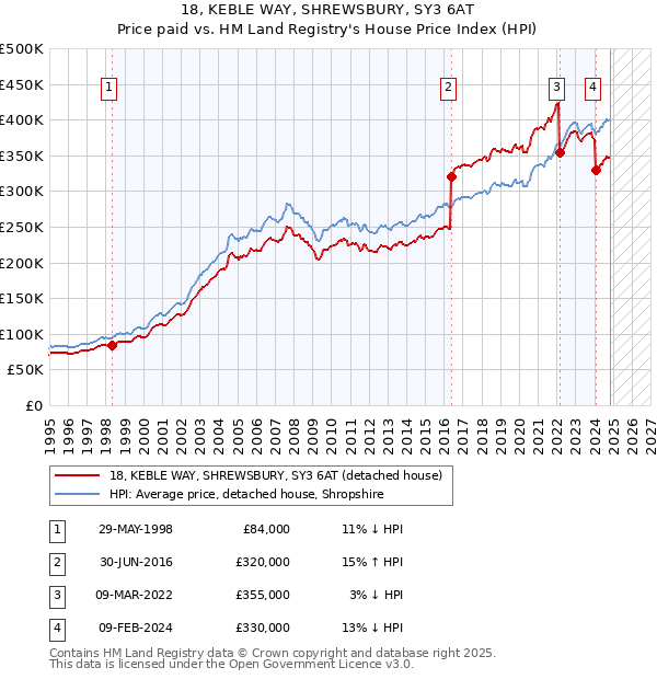 18, KEBLE WAY, SHREWSBURY, SY3 6AT: Price paid vs HM Land Registry's House Price Index