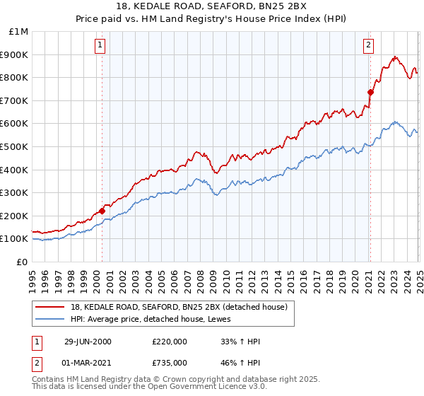 18, KEDALE ROAD, SEAFORD, BN25 2BX: Price paid vs HM Land Registry's House Price Index