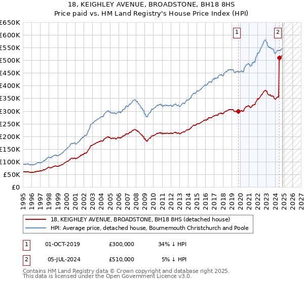 18, KEIGHLEY AVENUE, BROADSTONE, BH18 8HS: Price paid vs HM Land Registry's House Price Index