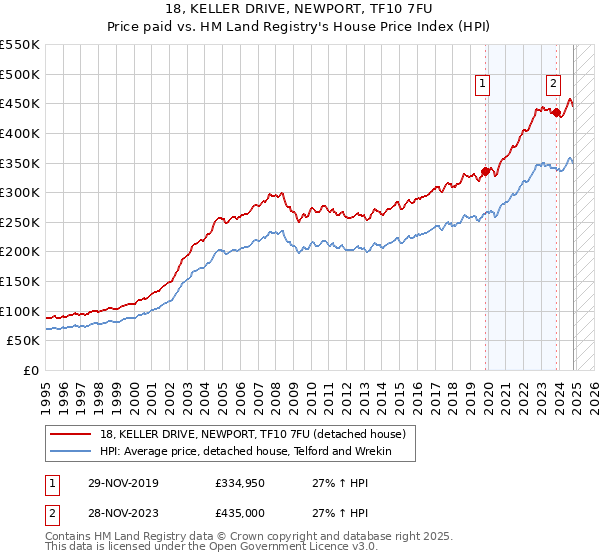 18, KELLER DRIVE, NEWPORT, TF10 7FU: Price paid vs HM Land Registry's House Price Index