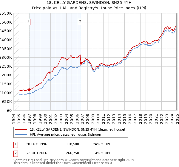 18, KELLY GARDENS, SWINDON, SN25 4YH: Price paid vs HM Land Registry's House Price Index