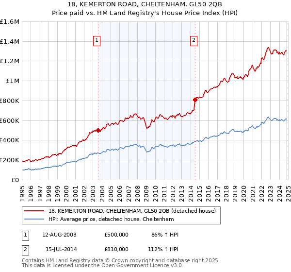 18, KEMERTON ROAD, CHELTENHAM, GL50 2QB: Price paid vs HM Land Registry's House Price Index