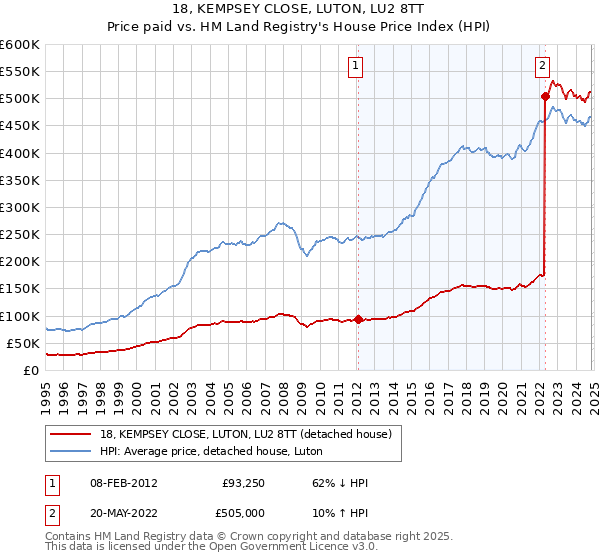 18, KEMPSEY CLOSE, LUTON, LU2 8TT: Price paid vs HM Land Registry's House Price Index