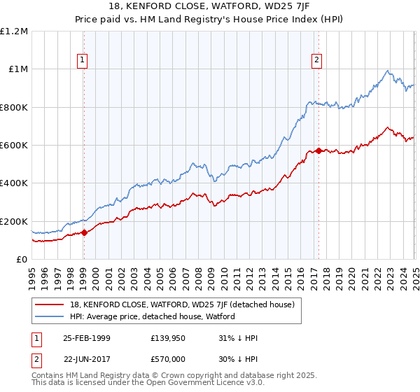 18, KENFORD CLOSE, WATFORD, WD25 7JF: Price paid vs HM Land Registry's House Price Index