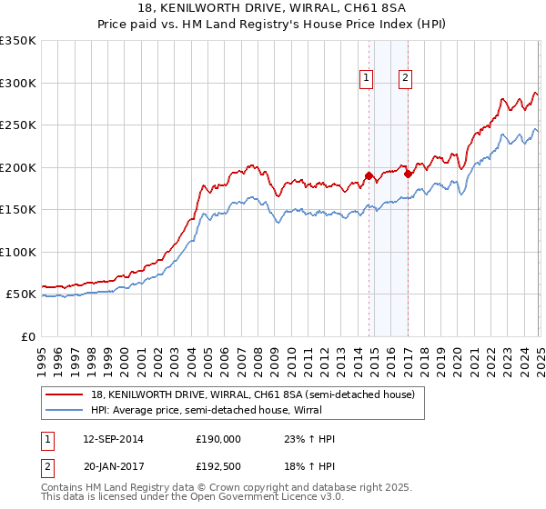 18, KENILWORTH DRIVE, WIRRAL, CH61 8SA: Price paid vs HM Land Registry's House Price Index