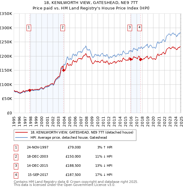 18, KENILWORTH VIEW, GATESHEAD, NE9 7TT: Price paid vs HM Land Registry's House Price Index