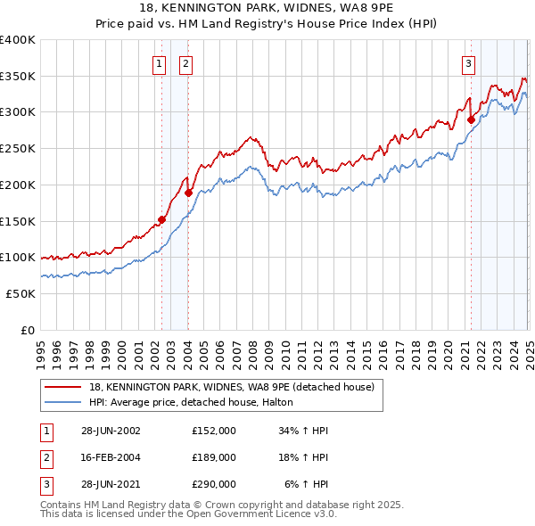 18, KENNINGTON PARK, WIDNES, WA8 9PE: Price paid vs HM Land Registry's House Price Index