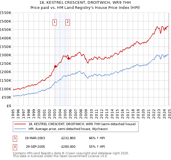 18, KESTREL CRESCENT, DROITWICH, WR9 7HH: Price paid vs HM Land Registry's House Price Index