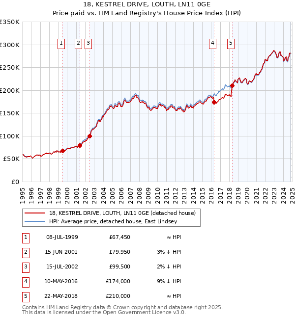 18, KESTREL DRIVE, LOUTH, LN11 0GE: Price paid vs HM Land Registry's House Price Index